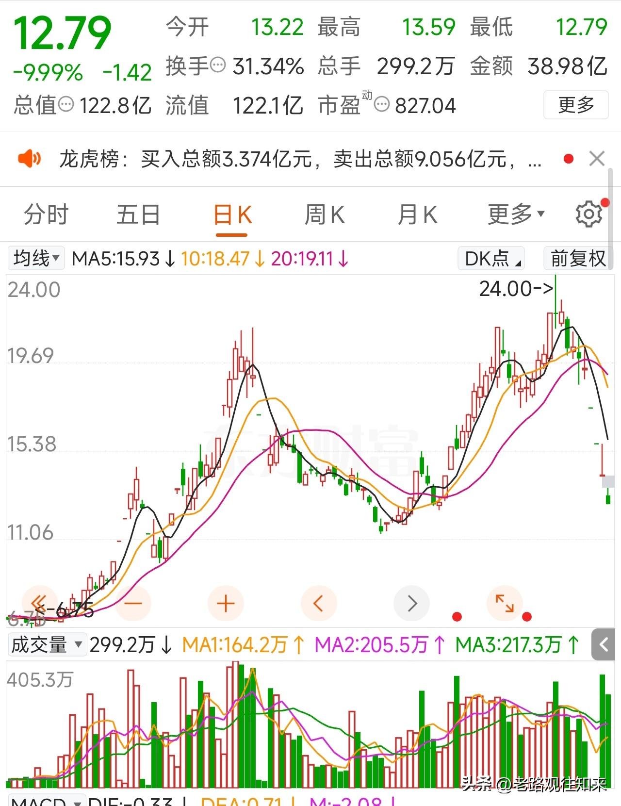 巨力索具拿商业航天当幌子，家族累计套现超28亿，比公司16年的净利润总和6.35