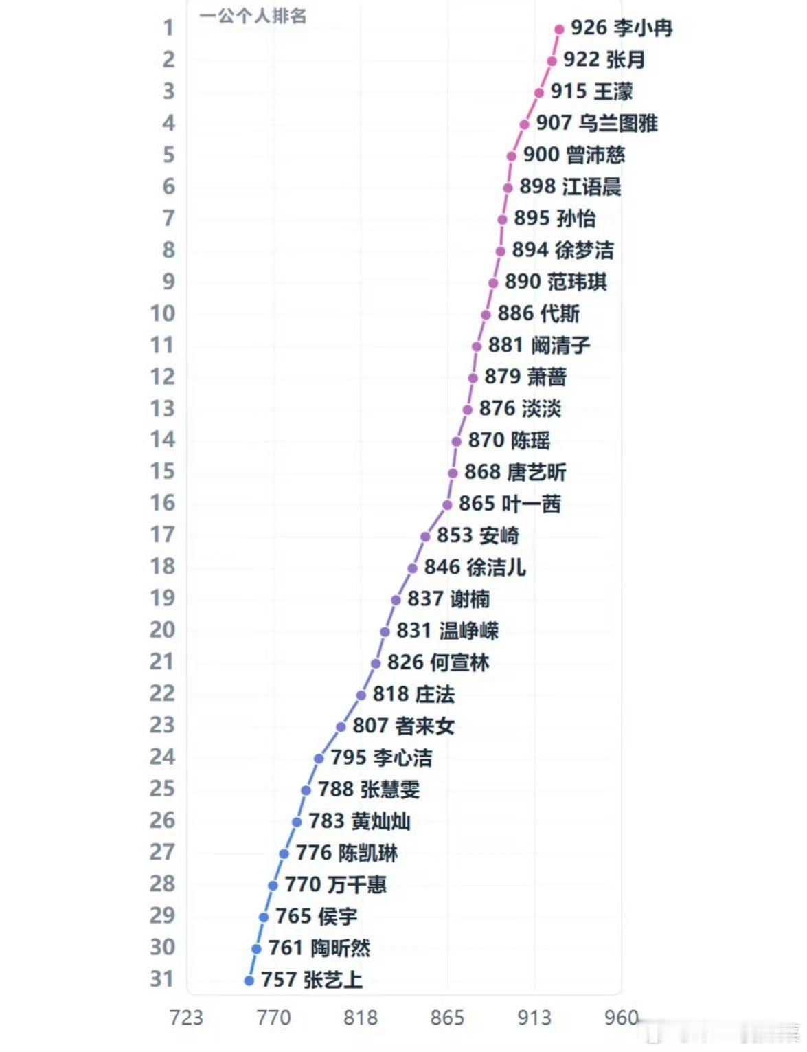 李小冉一公第一名李小冉一公第一名，虽然但是，她性格真的很不错