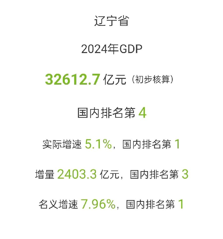 辽宁2024年GDP出炉：初步核算GDP实现32612.7亿，2023年GDP