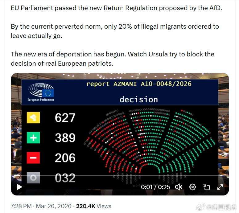 欧盟议会通过了由德国选择党（AfD）提出的新遣返条例。按照现行扭曲的规定，只有约