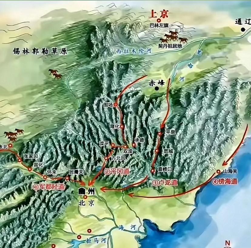 塞北进入北京四大通道：2、从承德经古北口进入北京。比如明代，蒙古部落曾多次突破