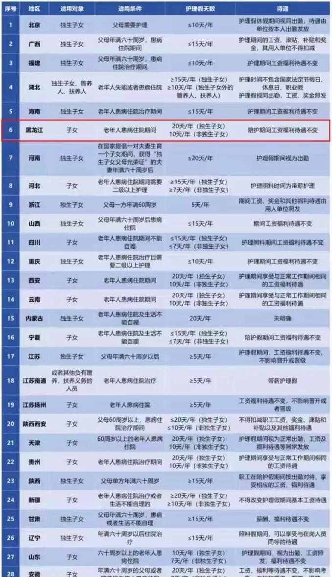新推出的独生子女护理假，对多少人有意义呢？机关、事业单位可能会执行的，国企估计