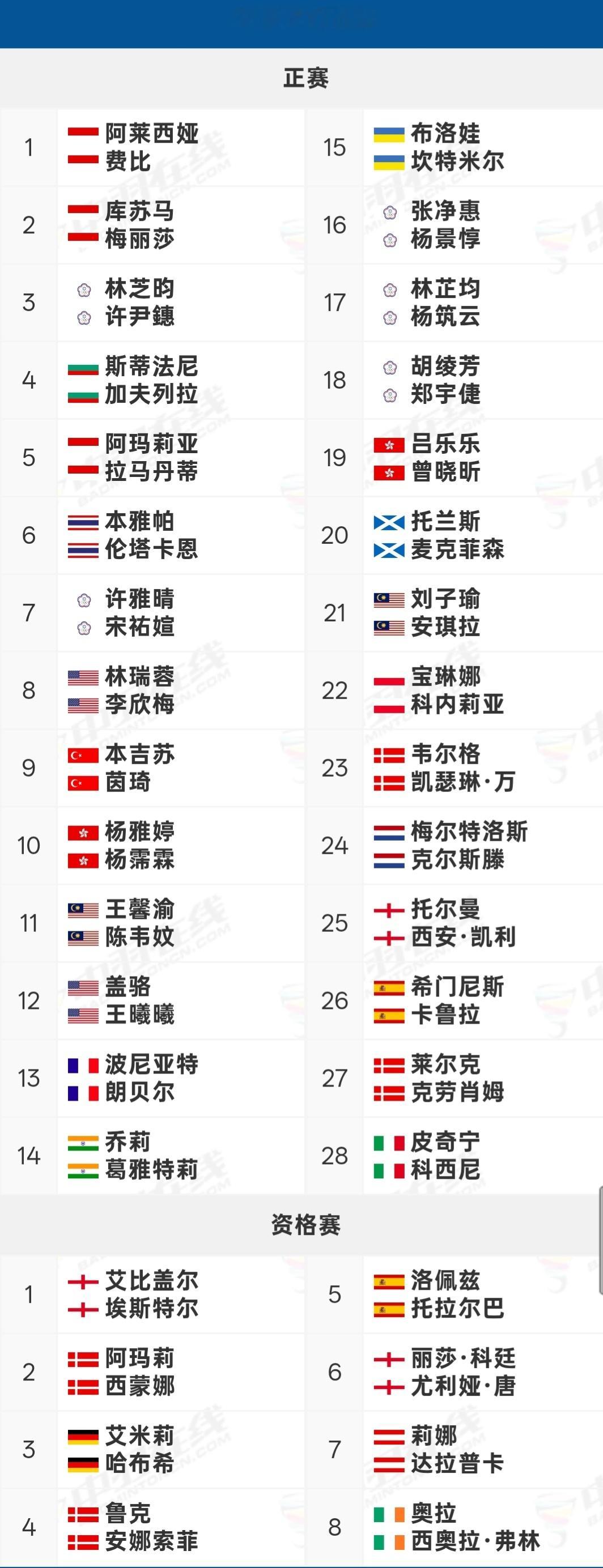 2026年海露羽毛球公开赛2026年海露羽毛球公开赛(超级500)名单出炉，