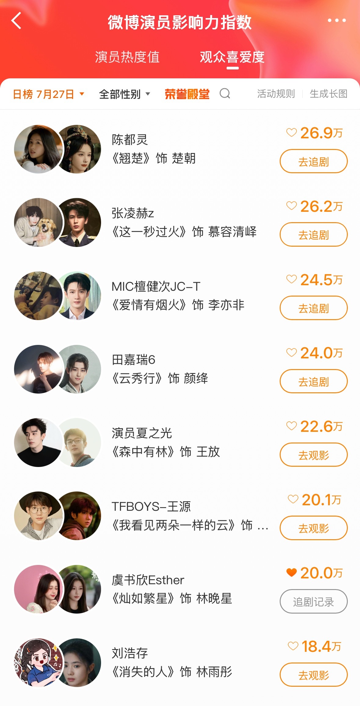 这个抖音角色榜单只能投1️⃣0️⃣0️⃣天目前20w了一定要继续每日切号投！再