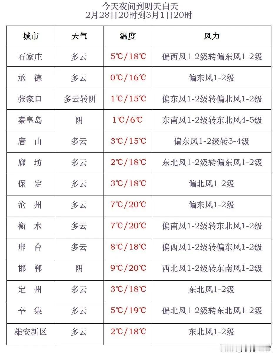 河北省气象台2025年2月28日17时发布天气预报：降水：