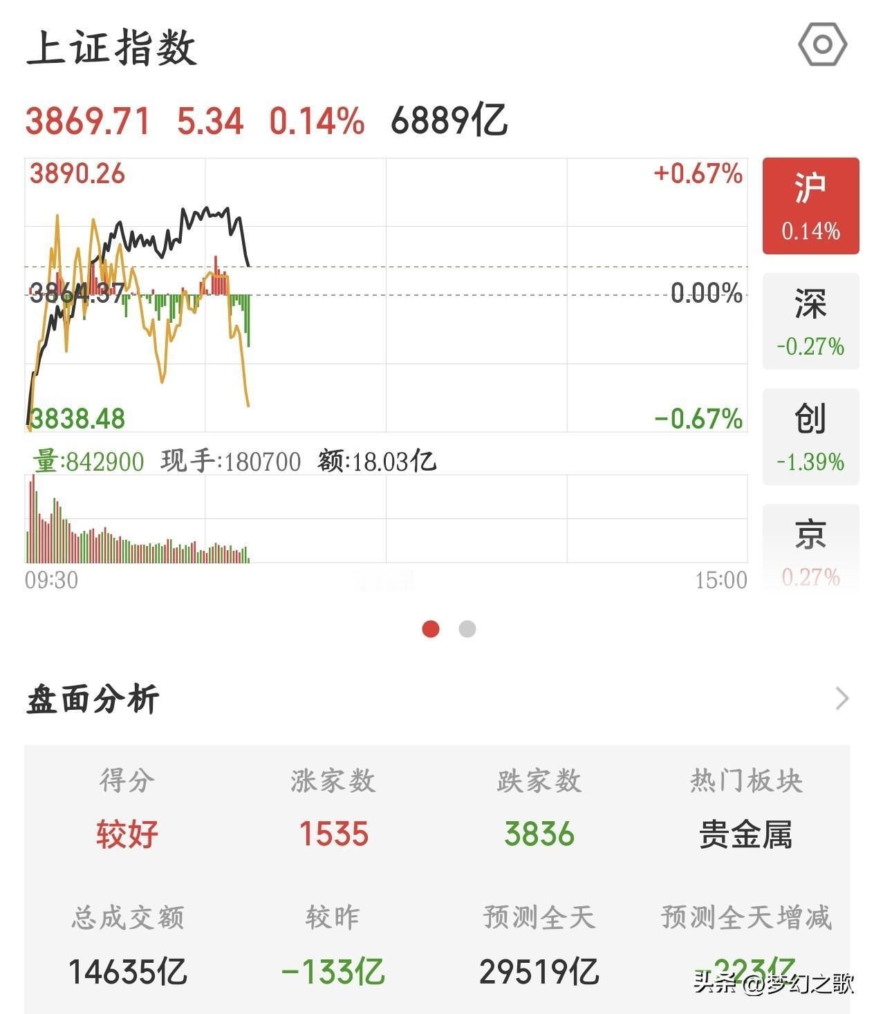 A股这走势有问题了，紧急提醒，注意下午可能跳水昨天A股大涨，科技股更是罕见的反
