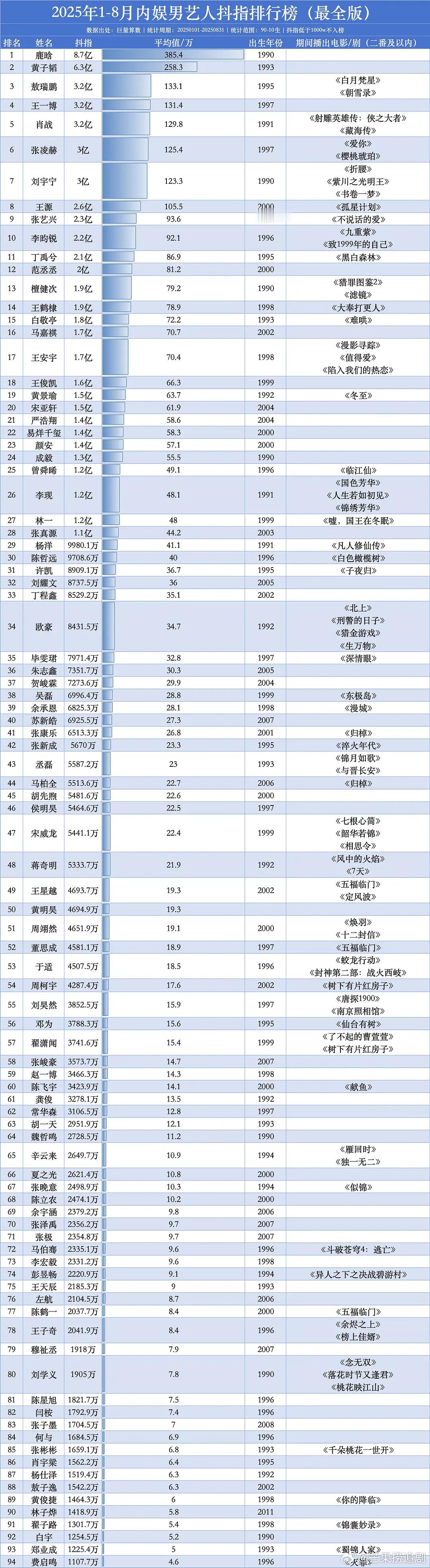 2025年1-8月男艺人短视频平台指数前十为鹿晗、黄子韬、敖瑞鹏、王一博、肖战、