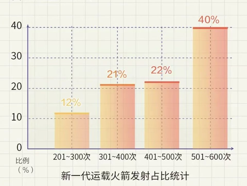 自2015年起，我国新一代运载火箭长征六号，长征十一号、长征七号、长征五号、长征