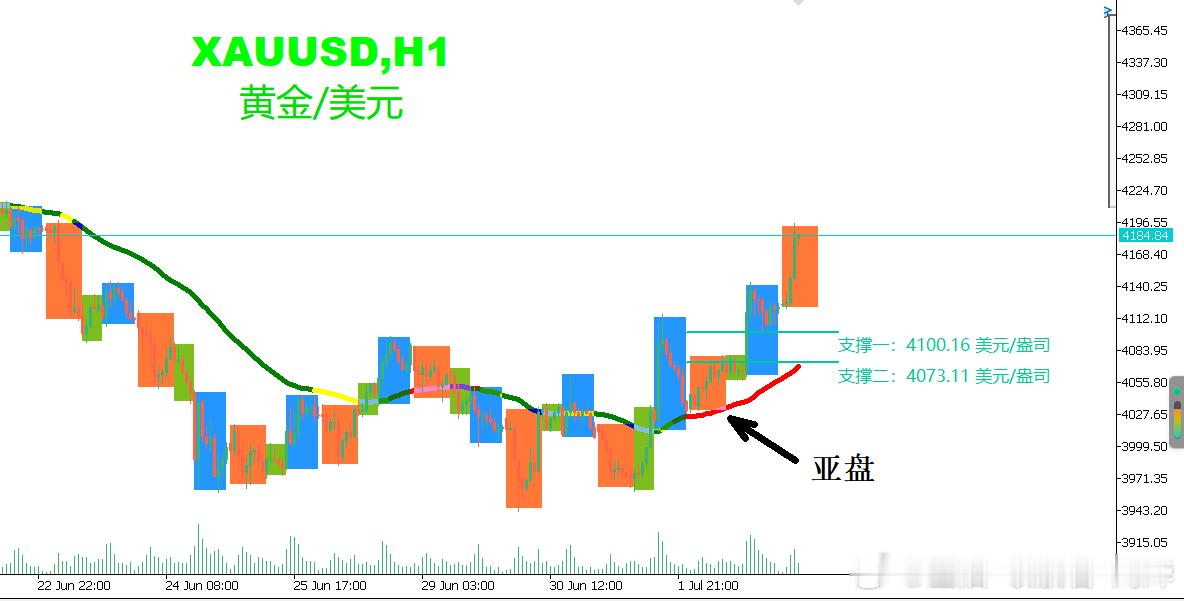 5月非农就业数据救场，黄金多头有所发力，也算是熬了三个月的人看到了一点希望，就业