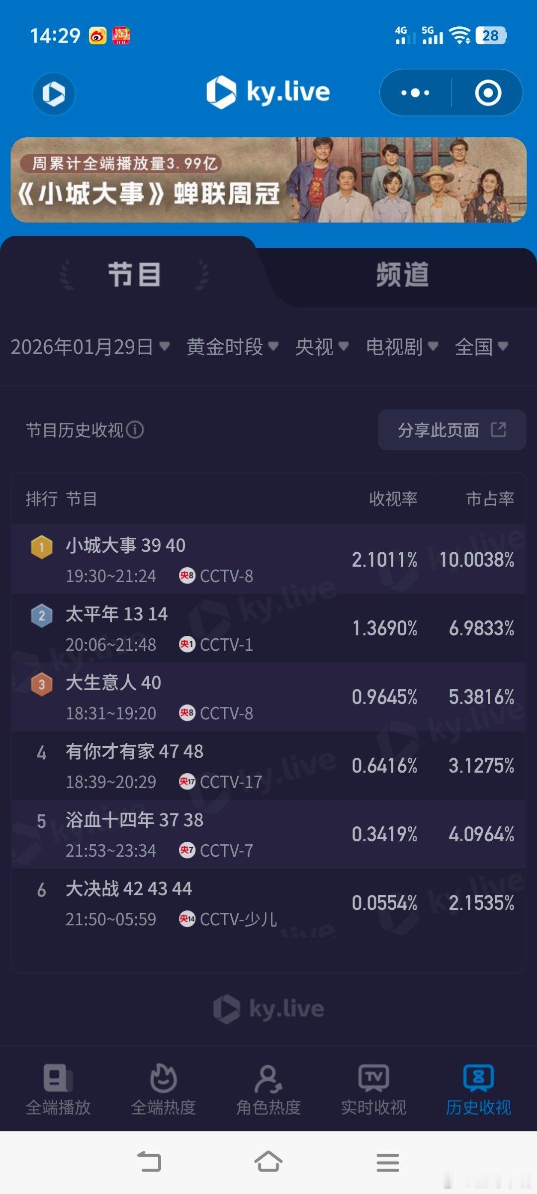 小城大事央八收官1月29日cvb收视日报！赵丽颖《小城大事》全集cvb集均1.7