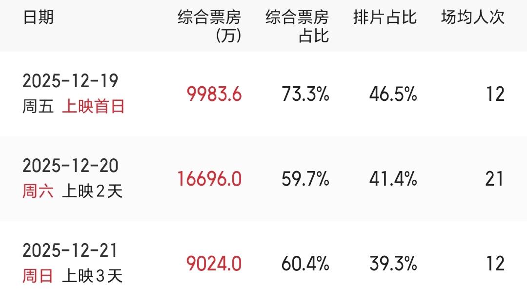 阿凡达3票房在中国不是很乐观，周五首日上映没破亿，第二天一万六，今天第三天“疯狂