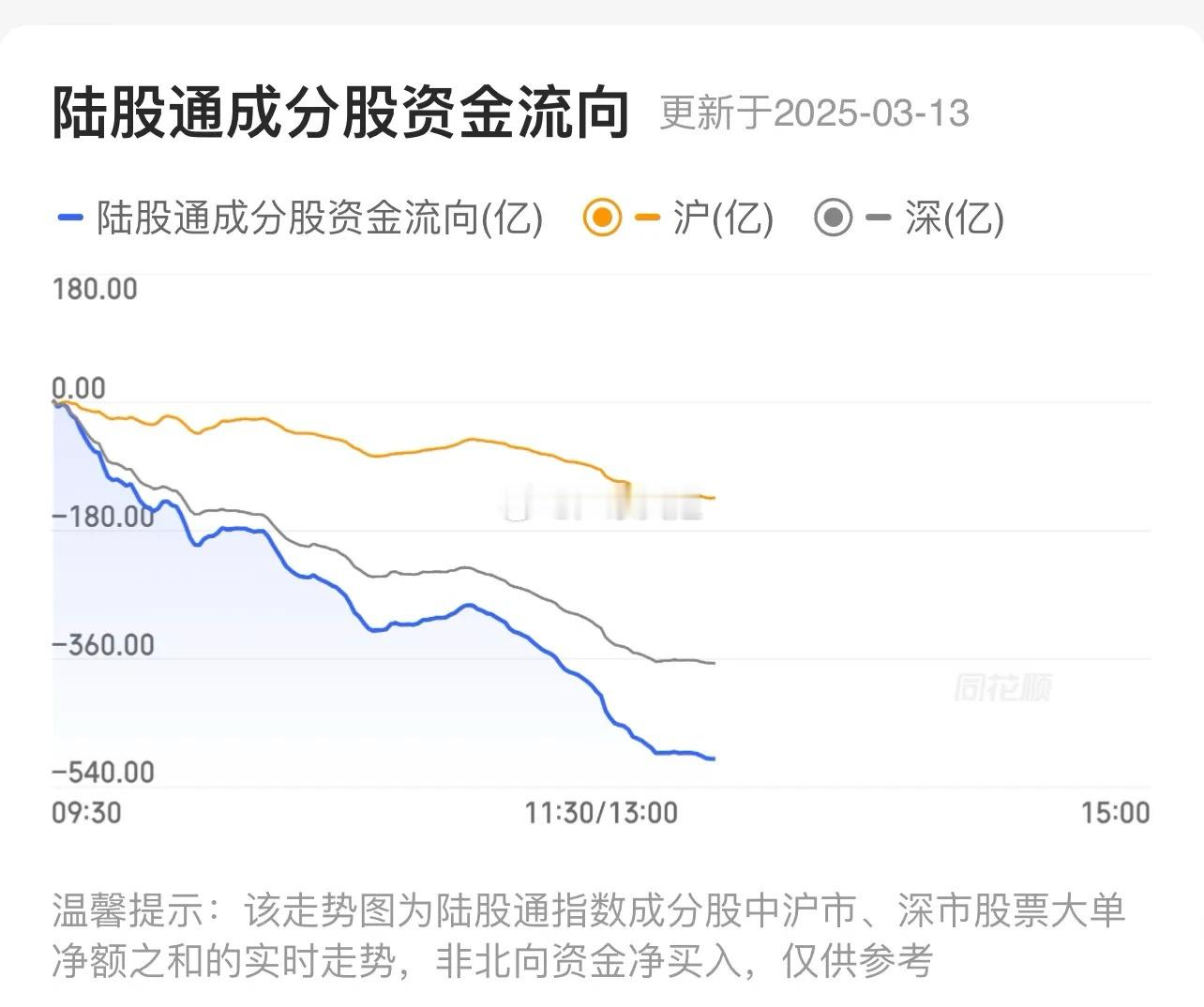 外资是否已经转向流出？港股连续调整，科技股遭遇重挫，怎么看？昨日南向