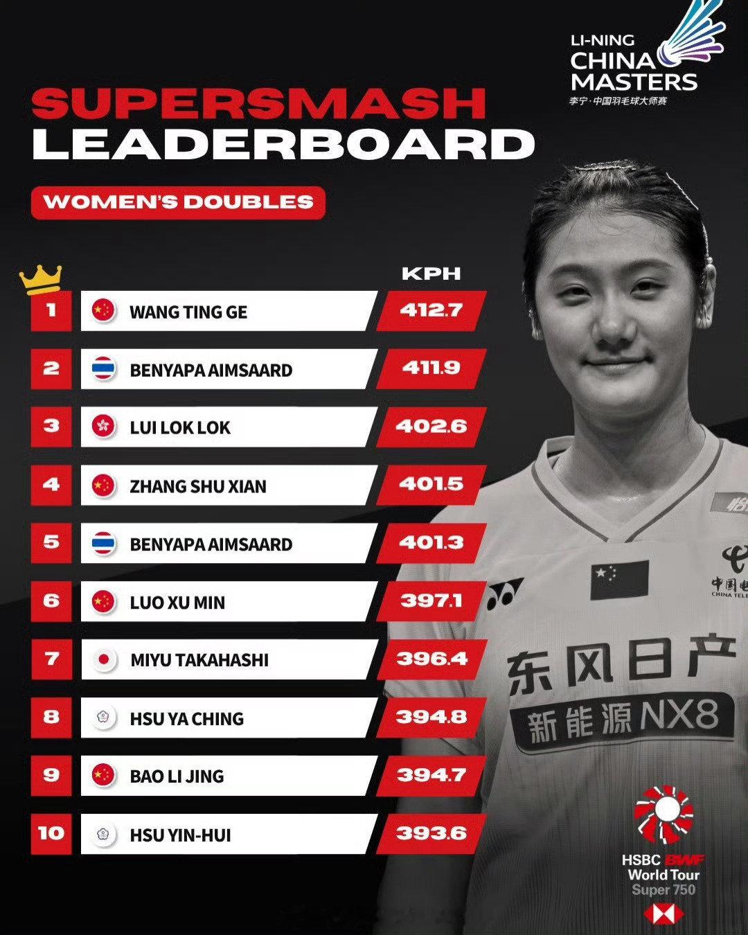 #2026年中国羽毛球大师赛#各单项杀球时速🔝10排行榜🇨🇳国羽王汀戈女双第一位，张殊贤、罗徐