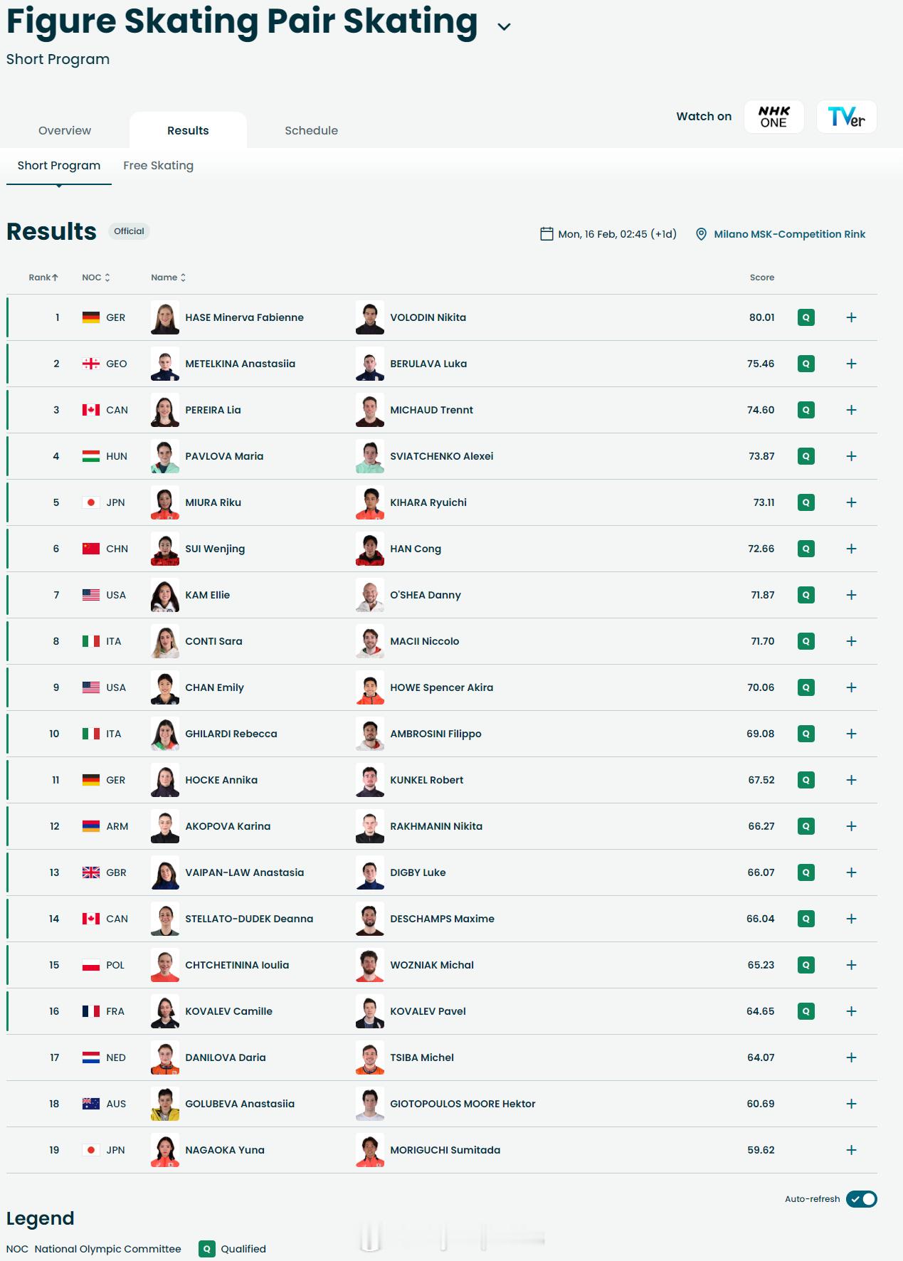 【冬奥花滑双人滑短节目隋文静韩聪第六】隋文静韩聪短节目72.66分冬奥会2月1