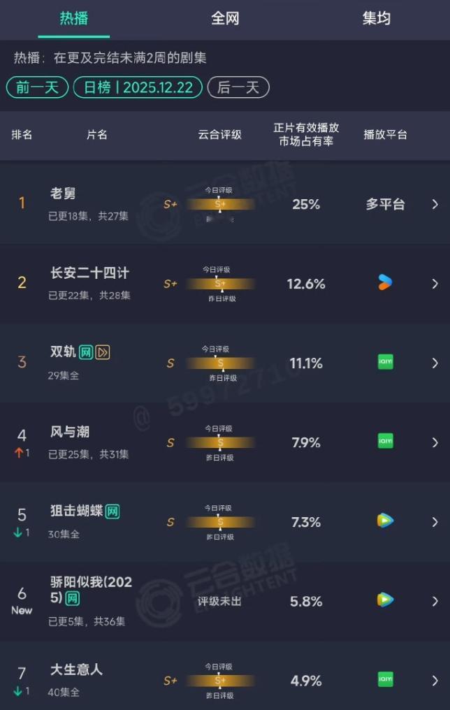 《骄阳似我》首日数据！开局7广，热度峰值24699，首日播放量998万，云合占