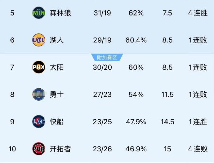 感谢快船，湖人又回到西部第6了！4、火箭：30胜17负，75、森林狼：31