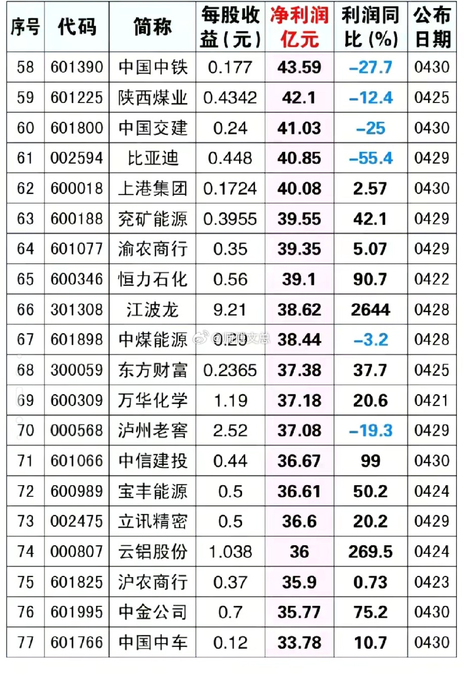 炸裂！2026一季报净利润TOP100出炉，银行狂揽千亿，茅台272亿排第9，黑
