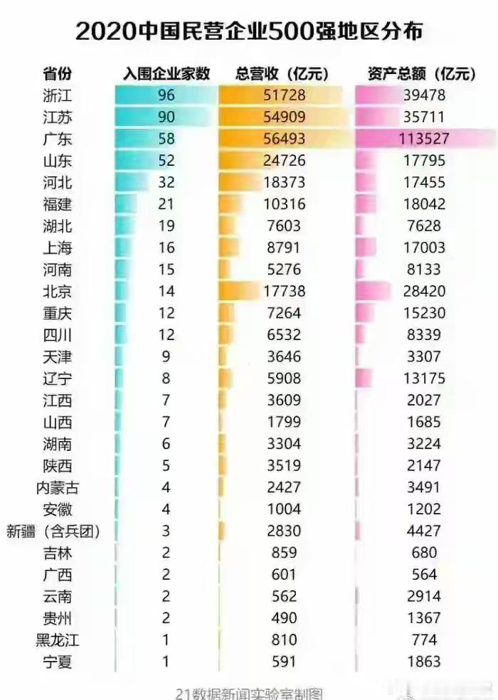 2026年和2020年，民营500强企业，各省分布表。数量上，浙江还在增加。​