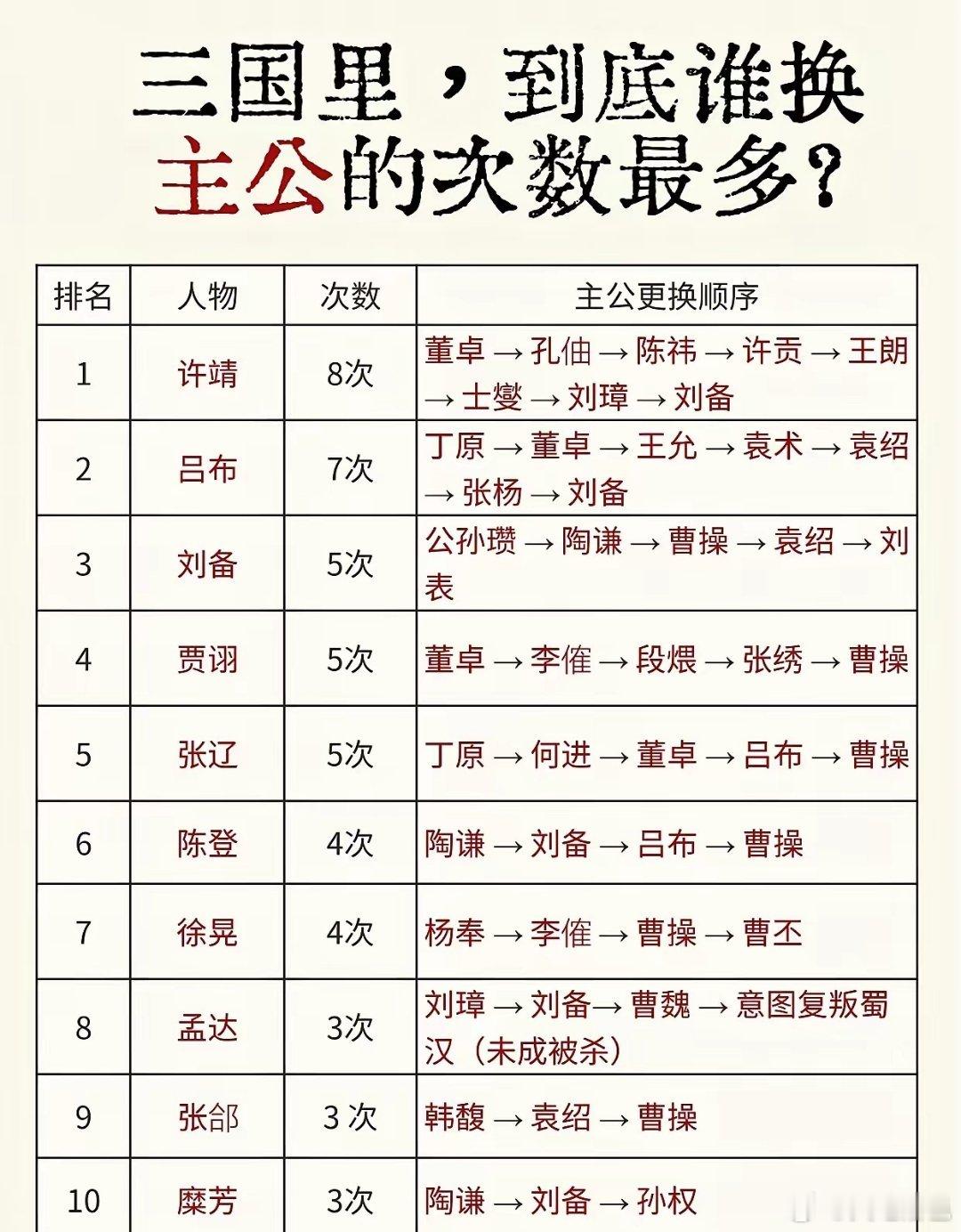 三国时期，换主公次数最多的文臣武将1、许靖（8次）董卓→孔伷→陈祎→