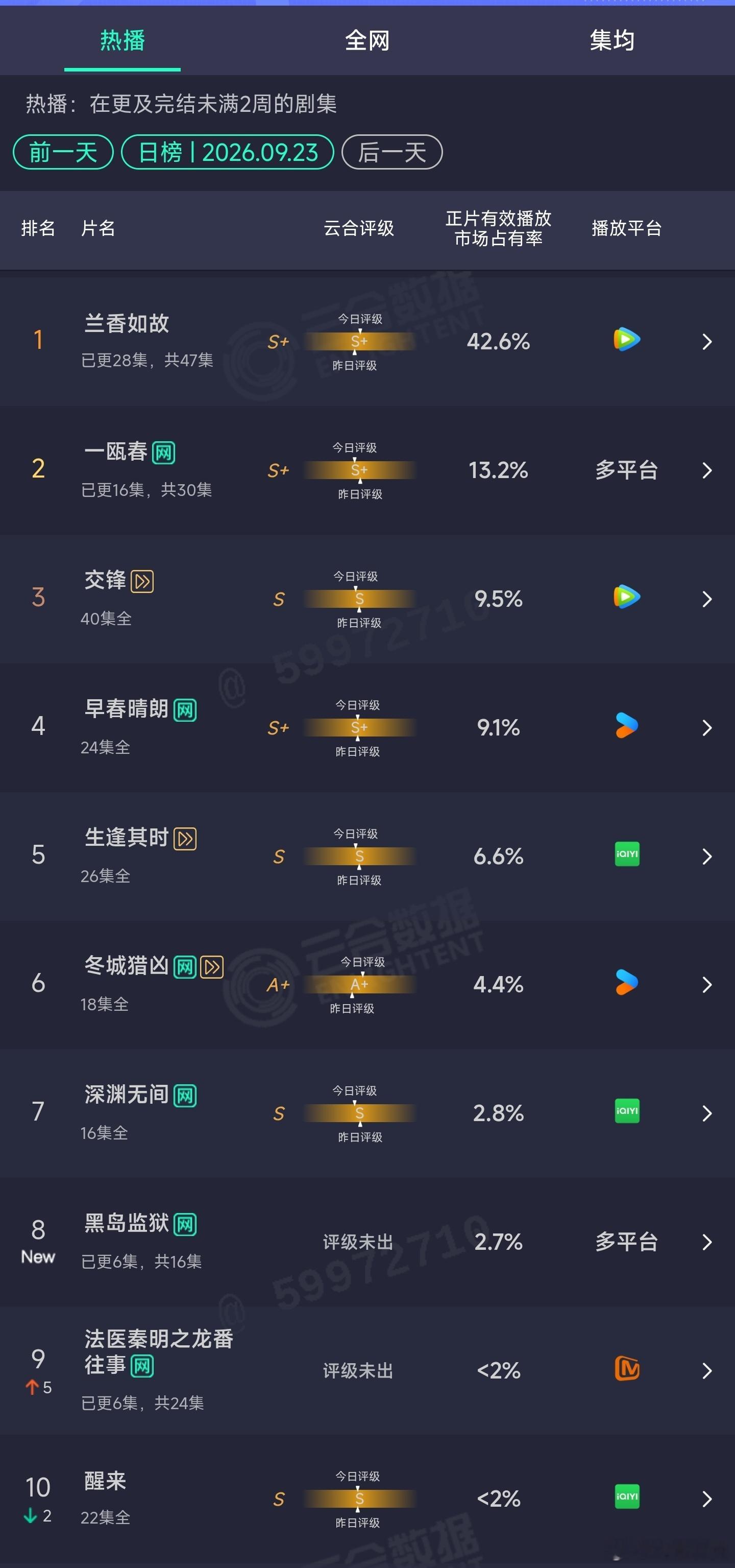 9.23云合：兰香如故42.6%，今天该蹭哪一部[doge]​​​