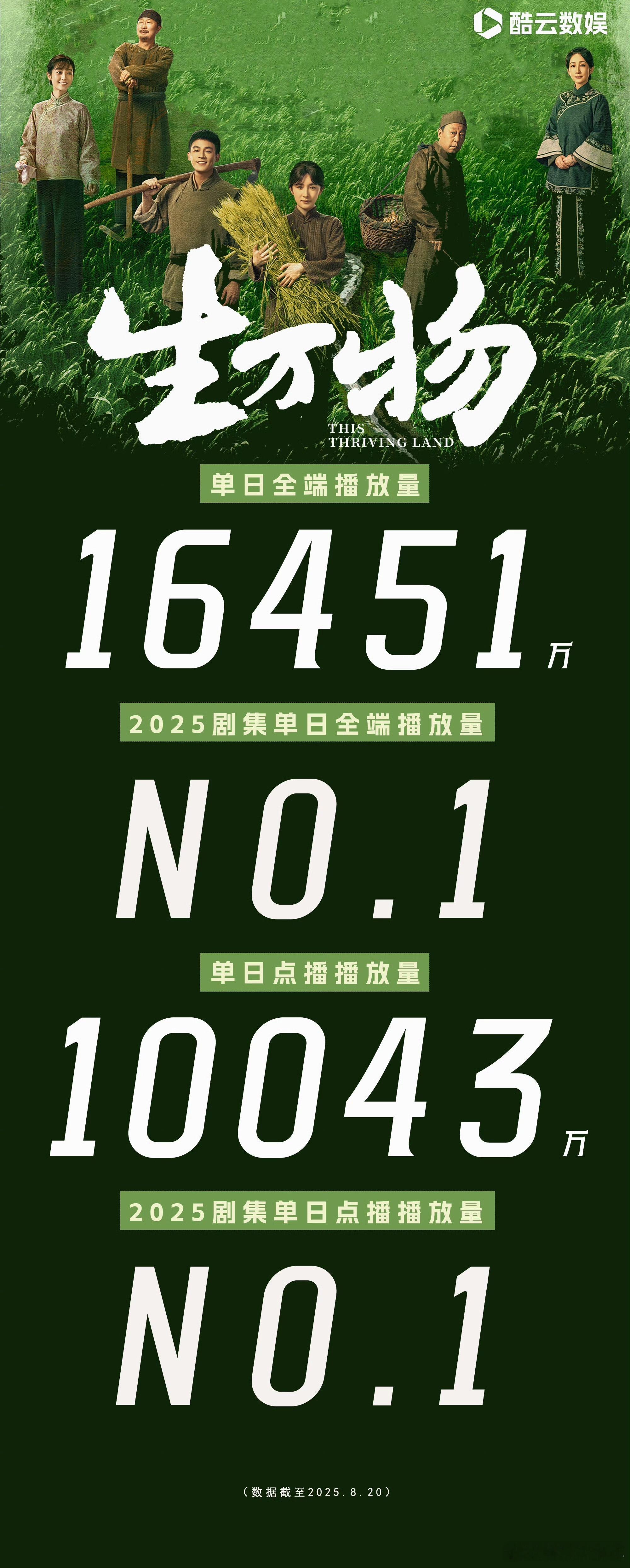 年代剧登顶的含金量不用多说了吧，至此杨幂也手握了古装剧、现代剧、年代剧三种题材破