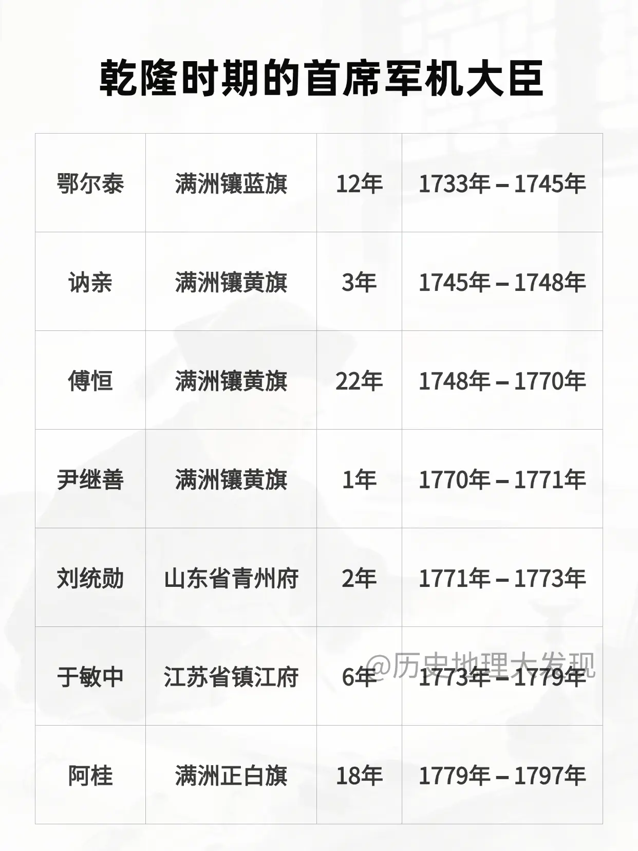 乾隆时期的首席军机大臣。