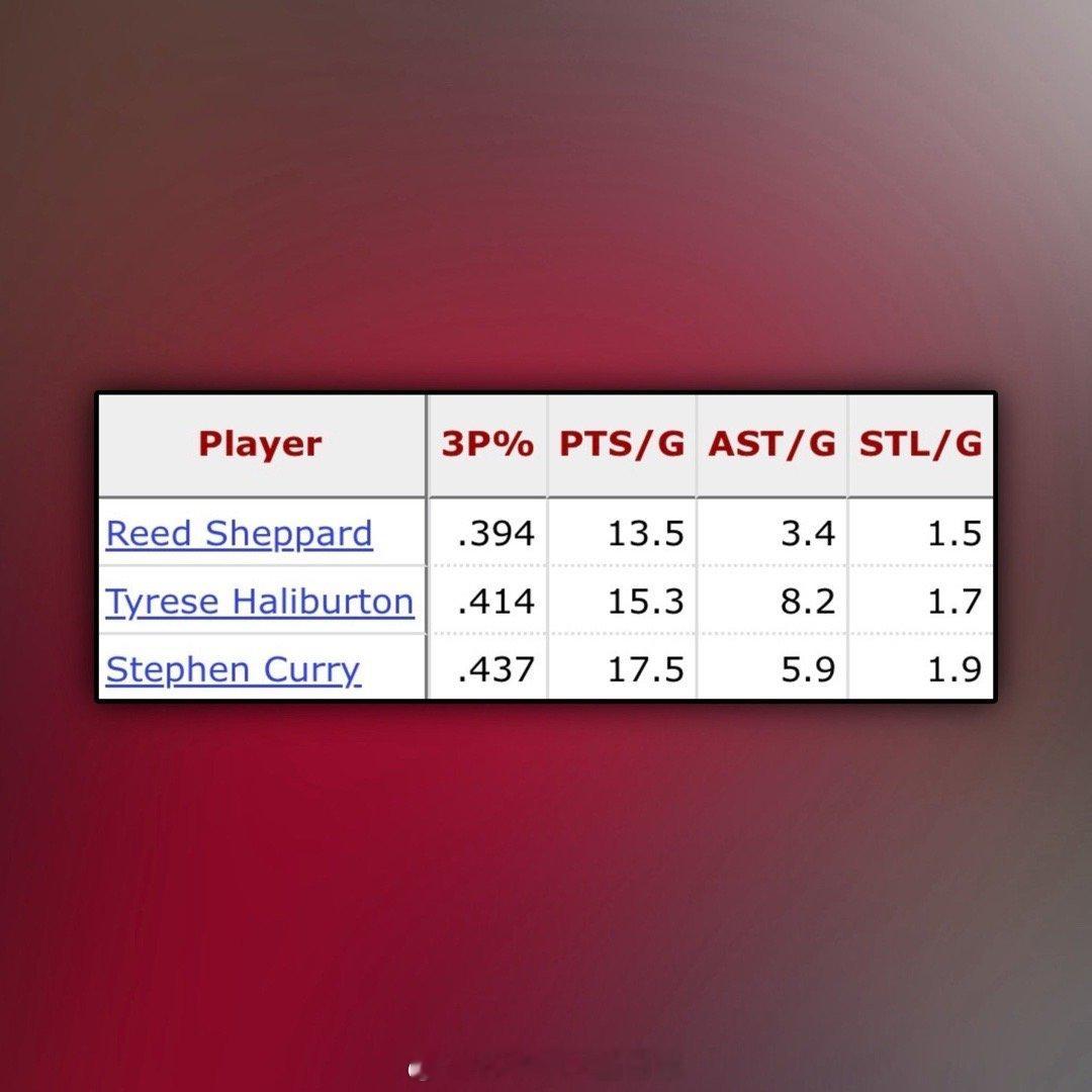 谢泼德打满了82场比赛。场均13.5分3.4助攻1.5抢断，三分命中率39.