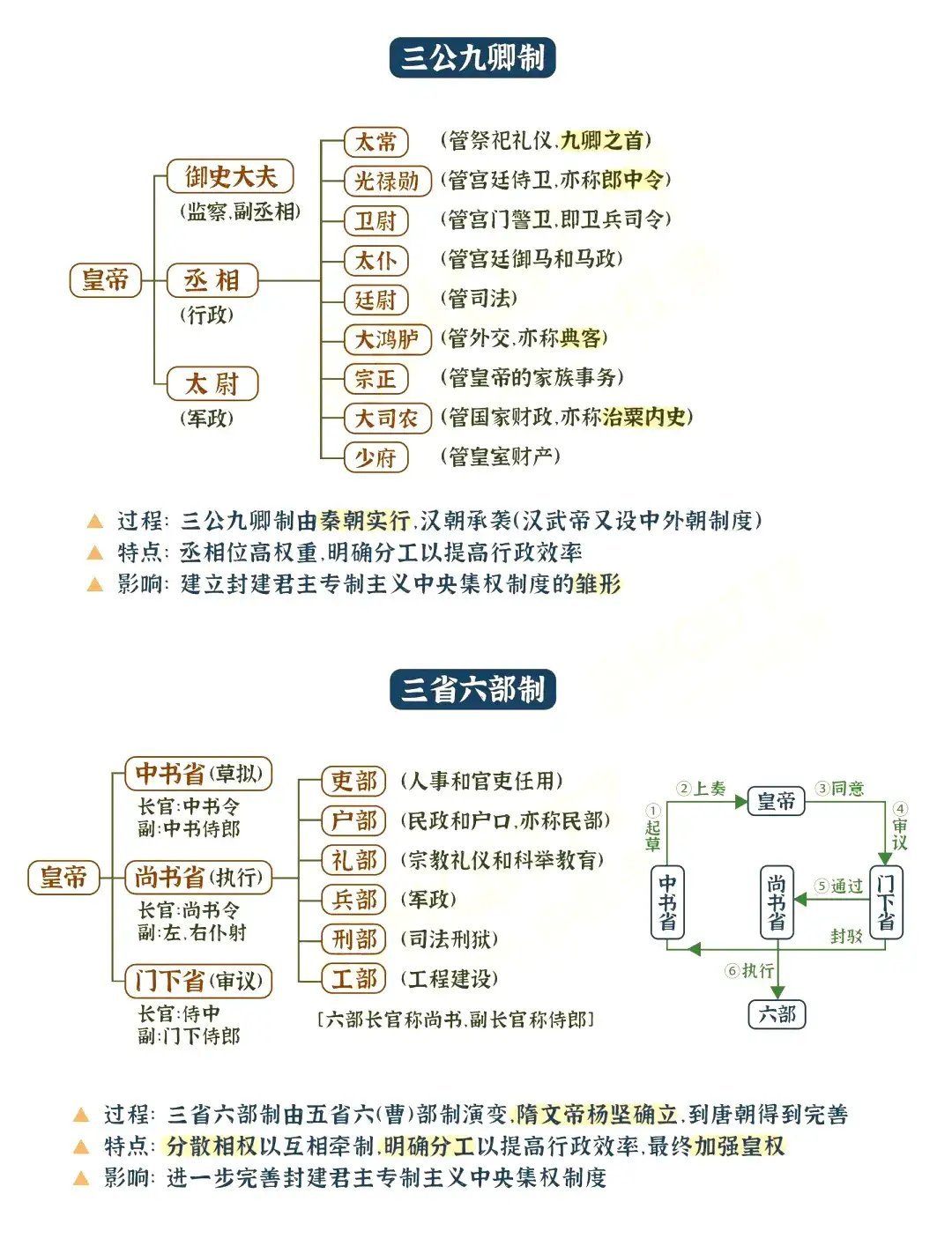 三公九卿​​​