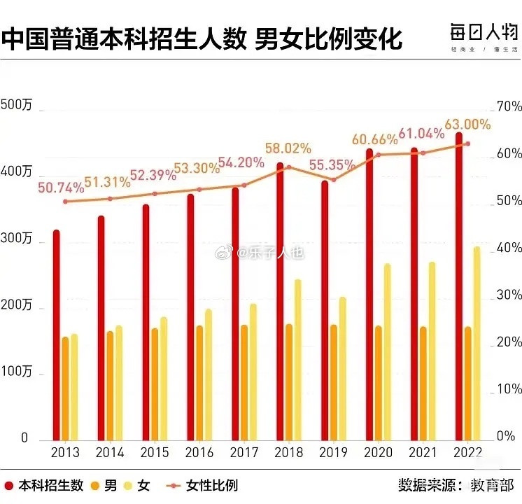 将会有接近一半的本科女生，结婚对象是专科及以下学历​​​