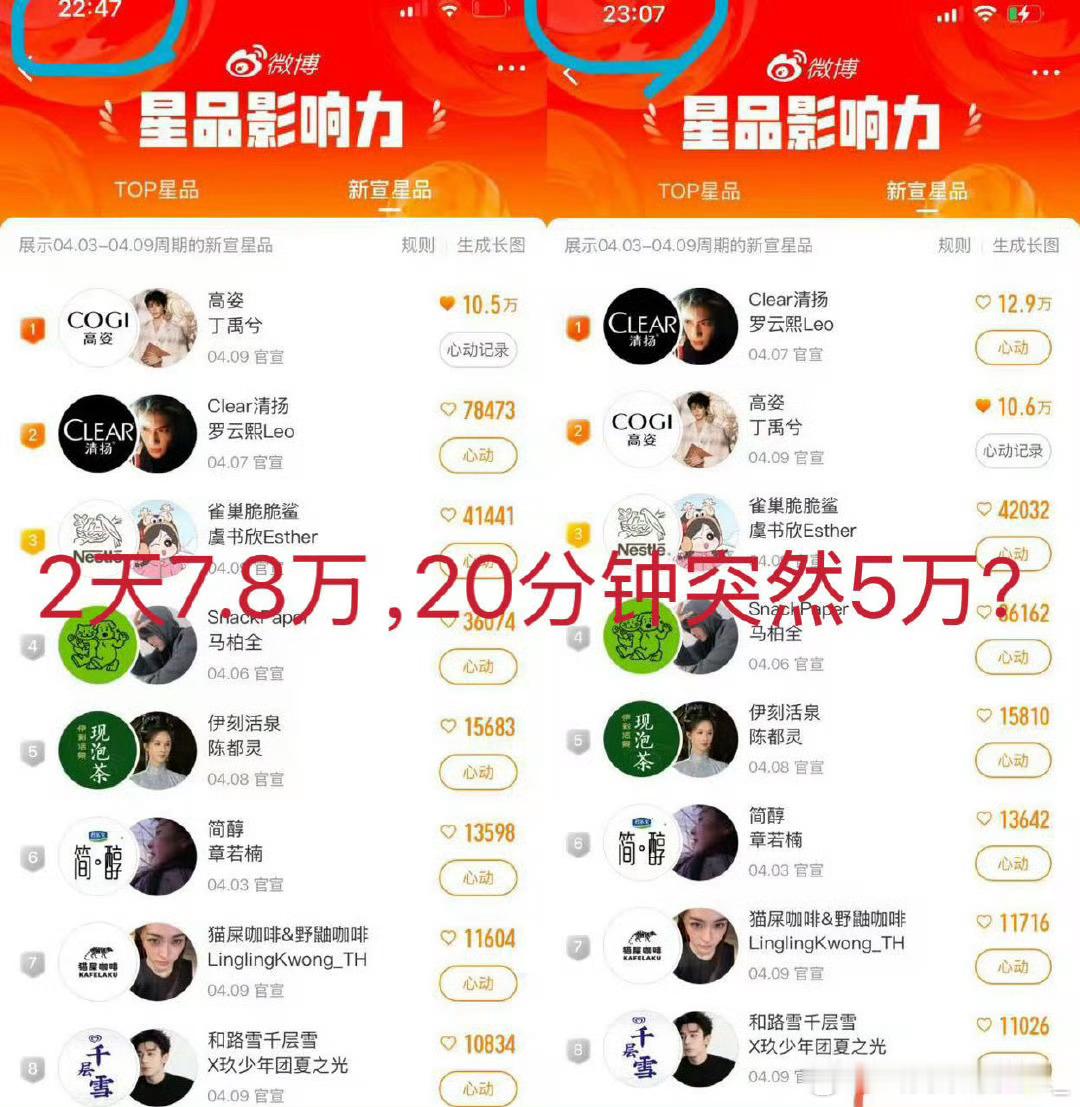 星品影响力，20分钟涨了5万心动值​​​