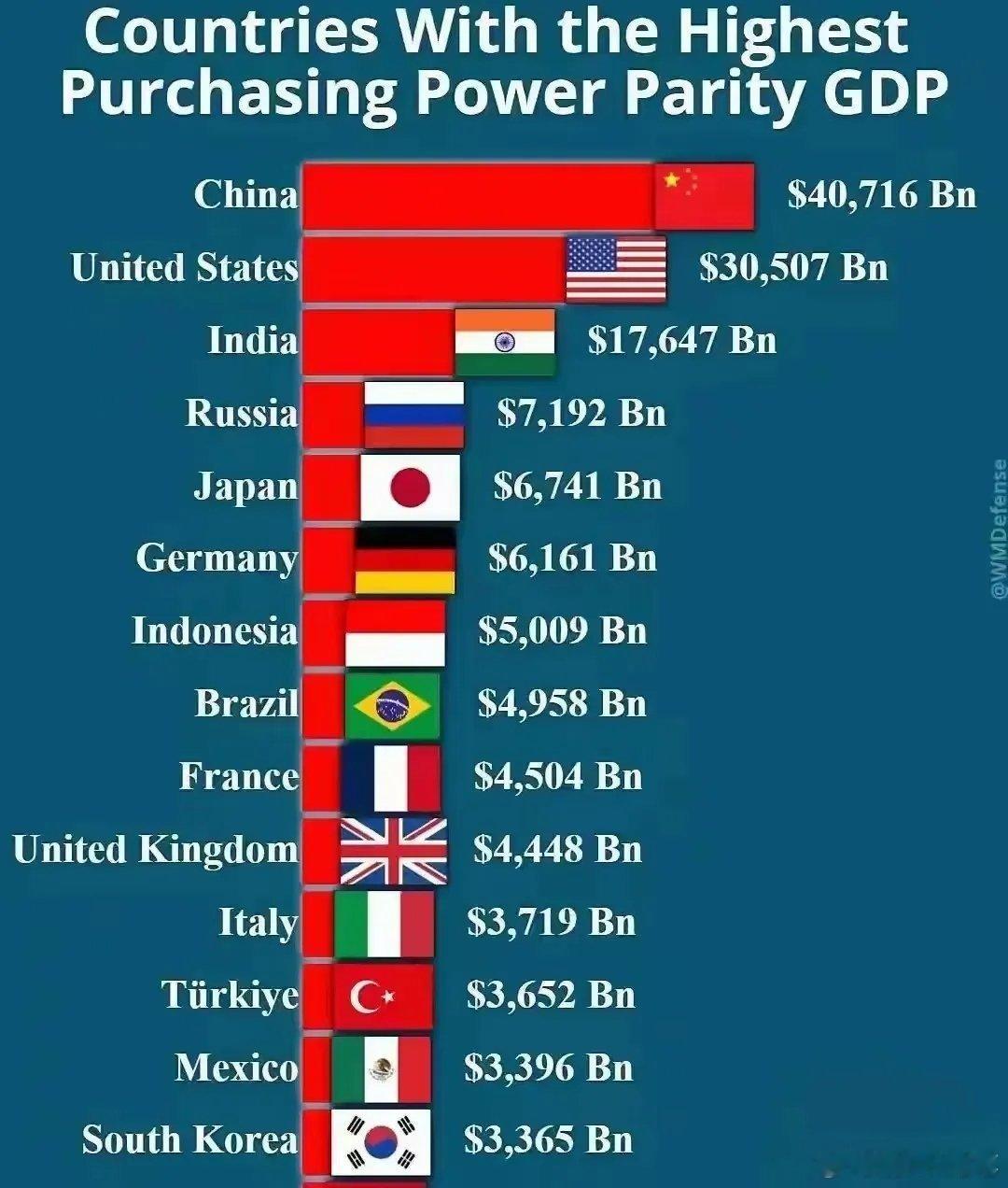 中国购买力GDP是美国的1.3倍，而且这个购买力还是按一线城市计算的。实际购买力