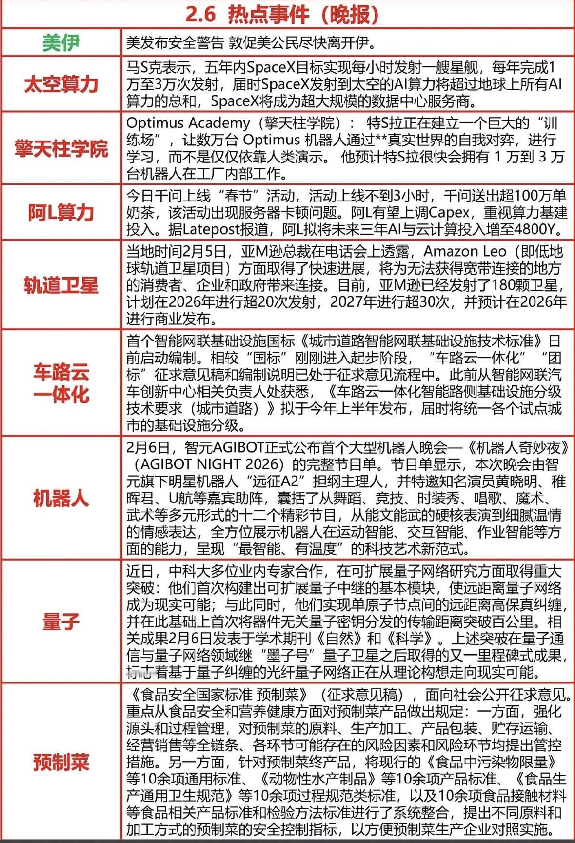 2月6日热点事件新闻发布SpaceX加速星舰发射布局太空算力，特斯拉机器人实