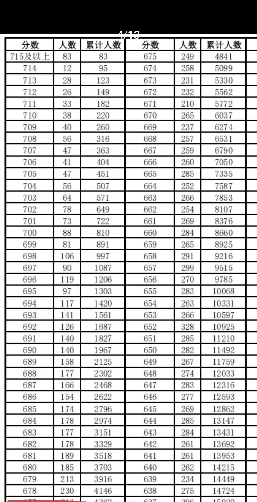 合肥中考，普高线517，统招线呢？今年由于数学和历史较难，70