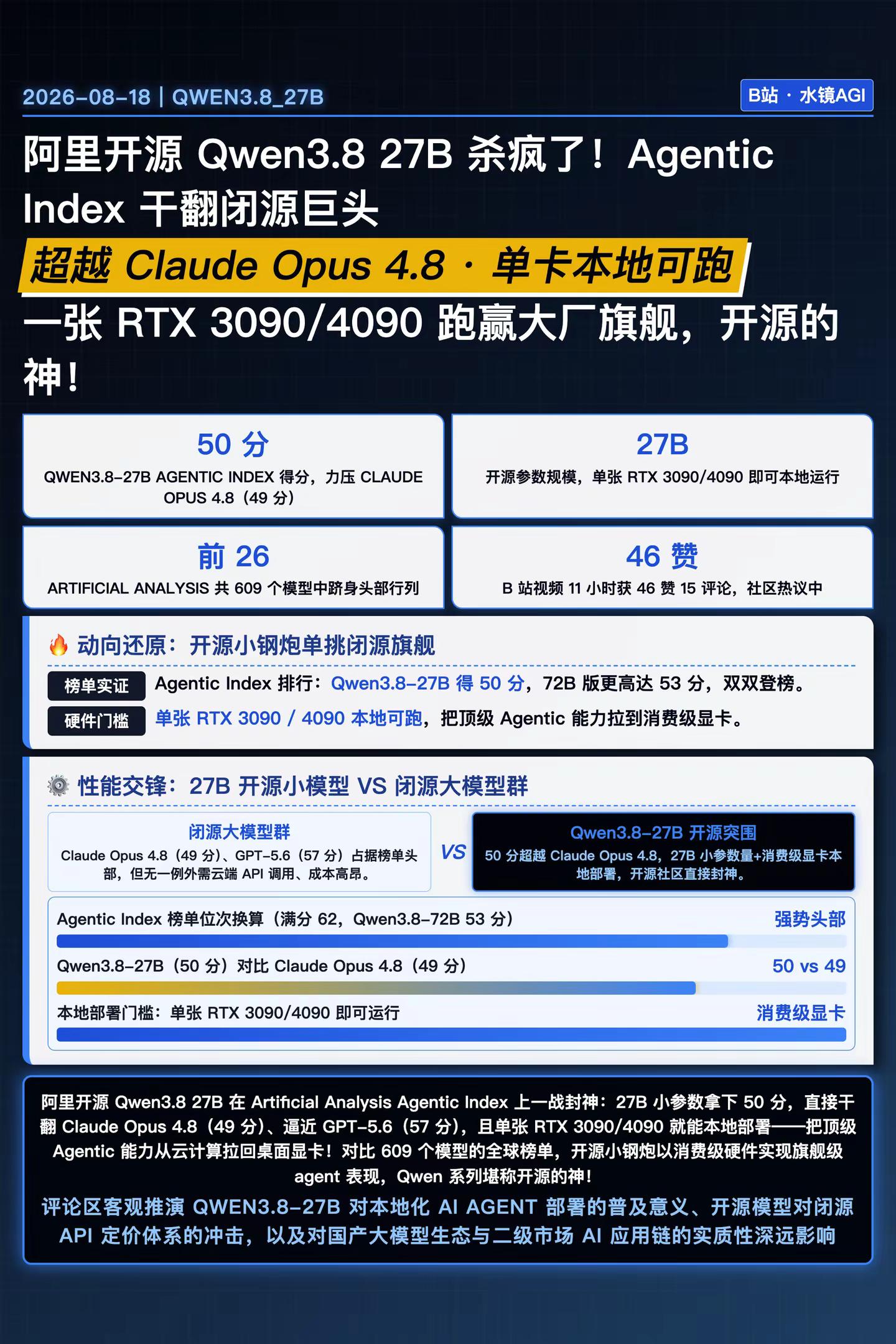 阿里开源Qwen3.827B杀疯了。AgenticIndex干翻闭源巨头超越ClaudeOpus4.