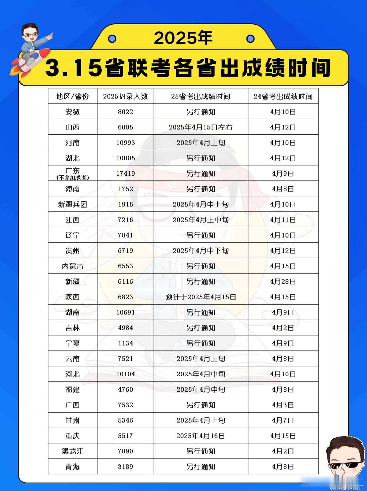 25省考笔试何时出成绩？看看各省官方怎么说[吃瓜][吃瓜][吃瓜]决战公考省考