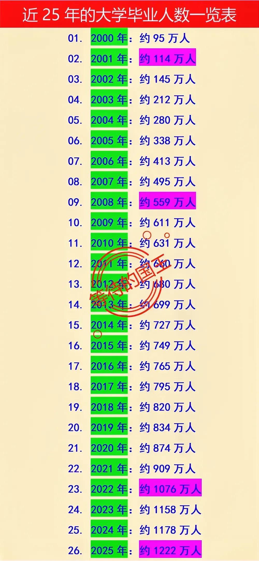 太恐怖了，2025年有近1220万毕业生涌入就业市场。知道1220万人有多少