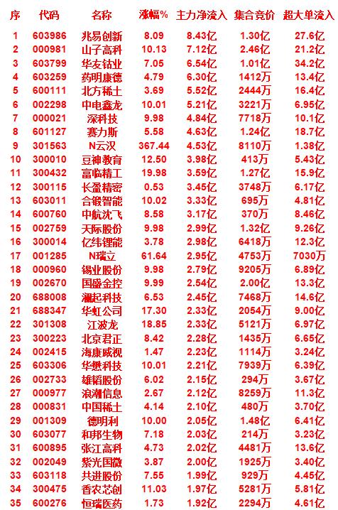 9月30日上午盘，主力趁低位，大幅买入的35名单兆易创新，涨幅为8.09%，