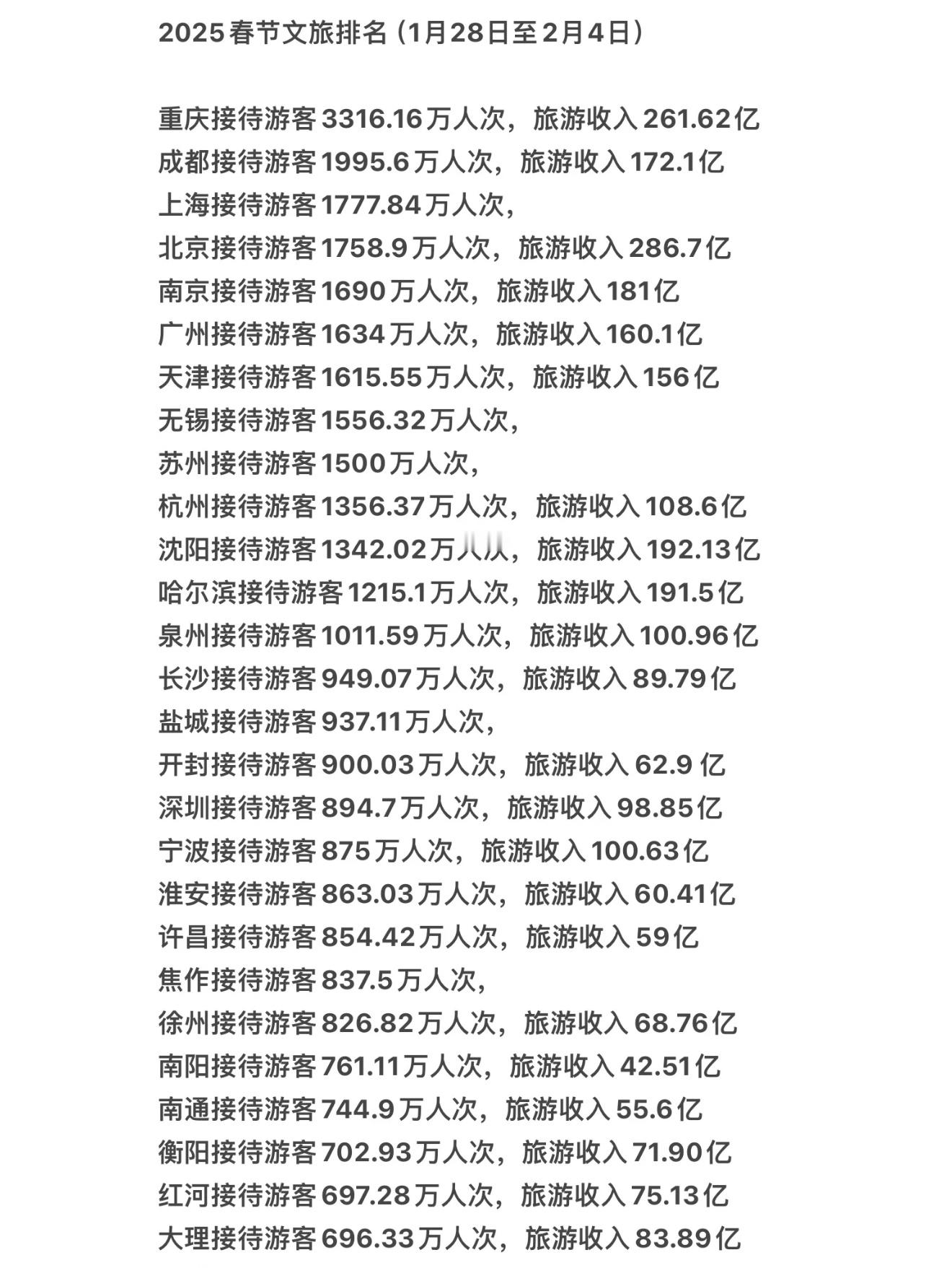 2025年春节档全国各地文旅成绩单出炉：重庆成都上海北京南京广州天津无锡苏州杭州