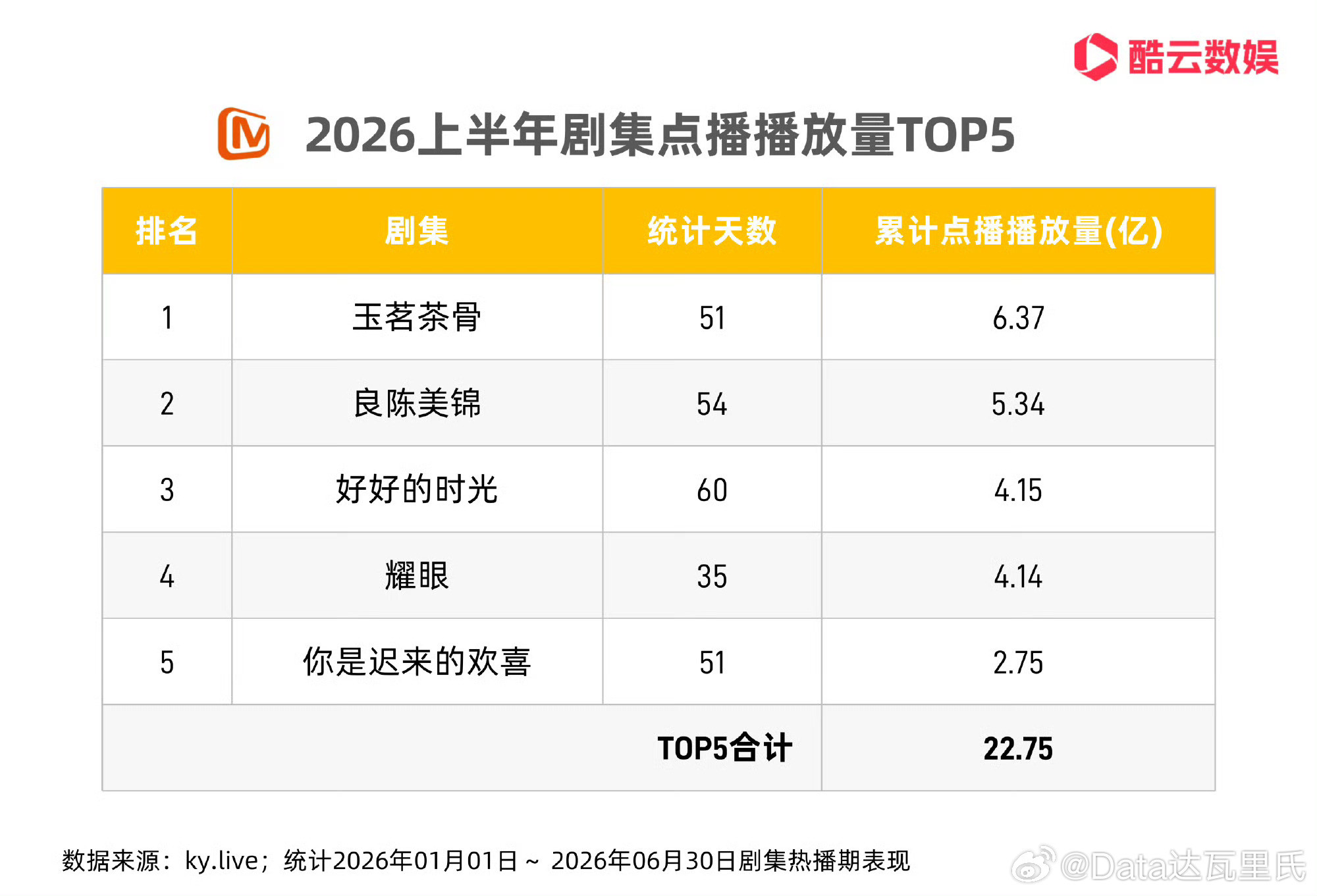 2026年H1酷云半年报（仅网播）🥭H1芒果TV剧集热播期点播播放量TOP5