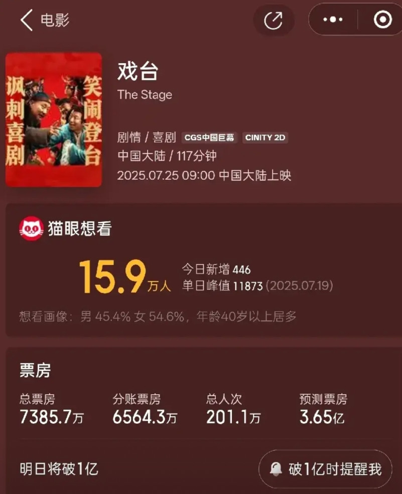 戏台今天上映第一天，排片12%.票房预测不到4亿，看来陈老师真是老了，排片不待见