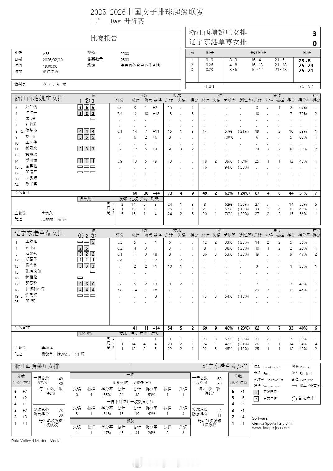 【排超女排联赛升降赛浙豫双杀辽深】排超联赛2月10日，排超女排联赛升降赛第二回
