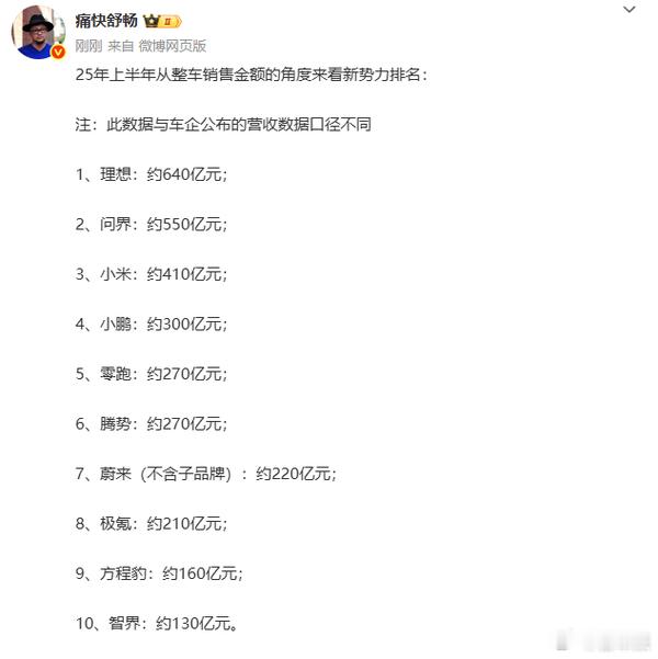 2025上半年新势力数据来啦～销售金额前十：1.理想640亿2.问界