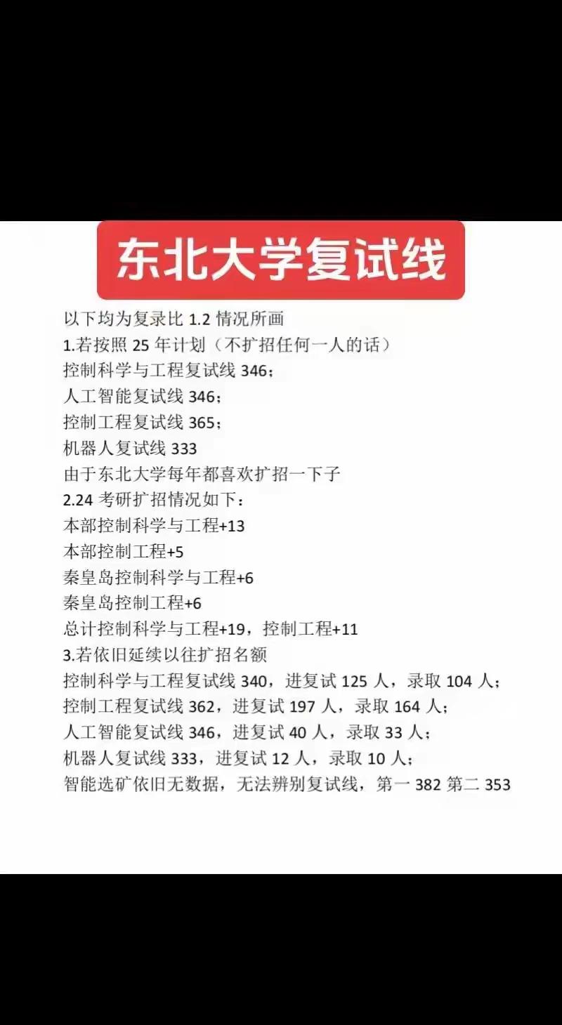 你看看这个分数吓人吧？东北大学复试线出炉，工科的分数也是特别高，大家都说难，怎么