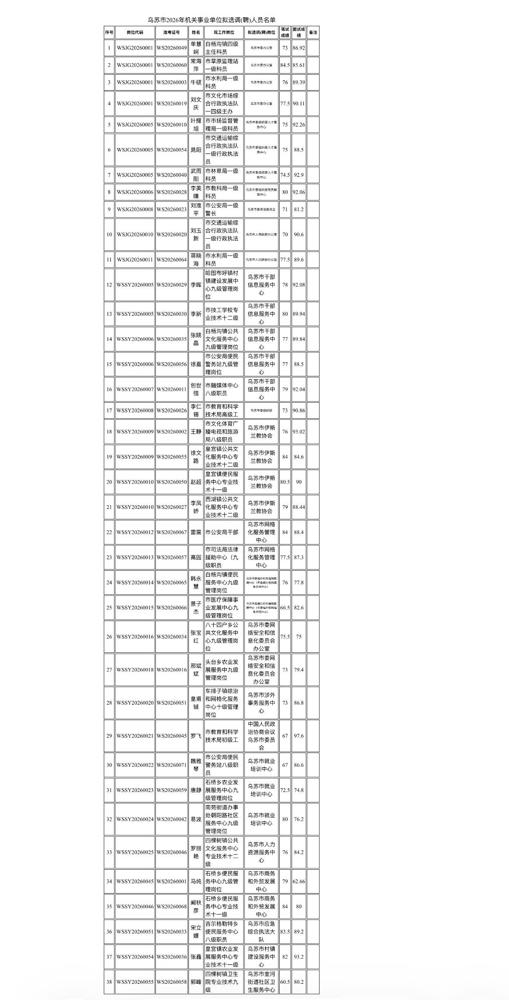 🎉乌苏市2026年机关事业单位拟选调(聘)人员公示啦！作为考了三次选调才上