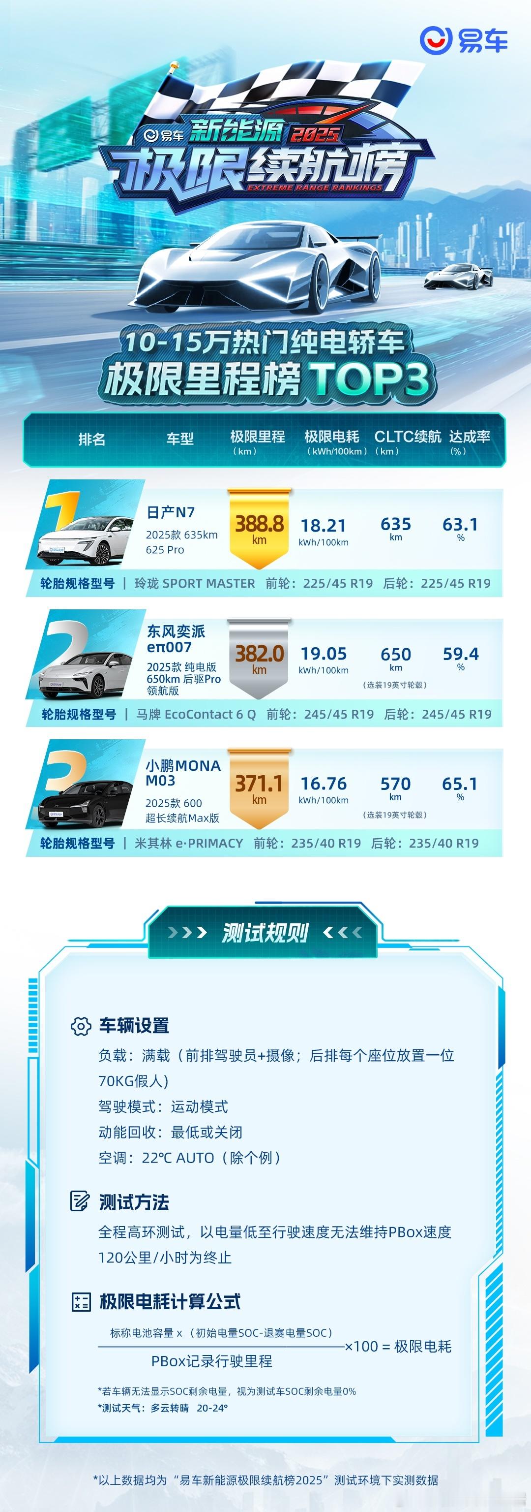 合资品牌电车究竟行不行？最近在易车原创的《极限续航榜》测试中，东风日产N7以38