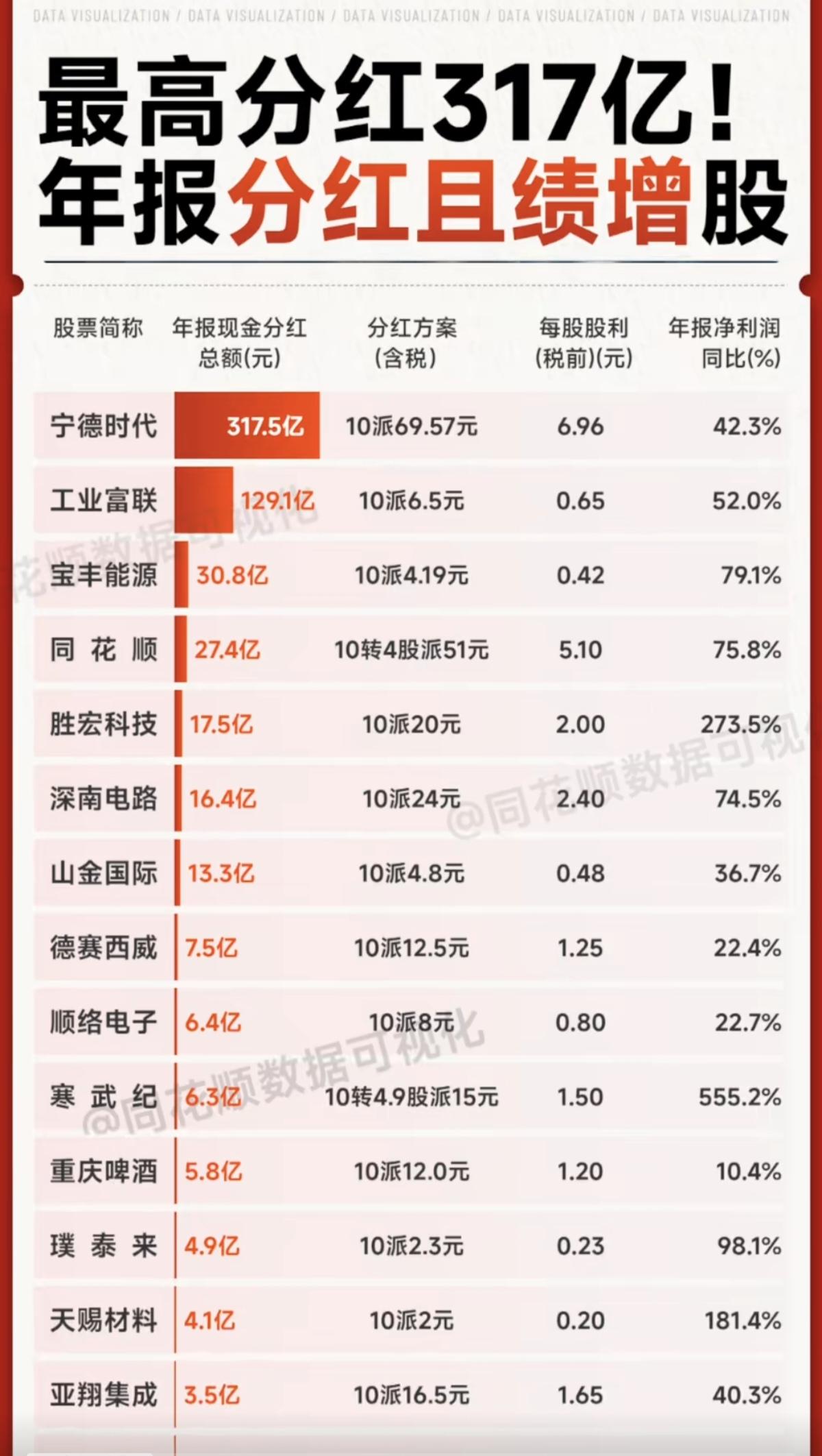 震惊！羡慕！最高分红317亿！年报分红且绩效大幅预增股一览！宁德时代：巨