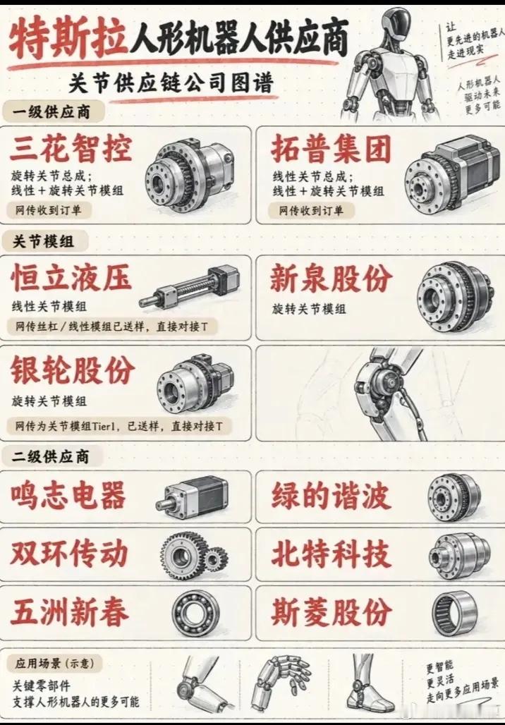 特斯拉人形机器人，有业务关联的10家公司第一家：三花智控业务关联：公司是特斯拉本