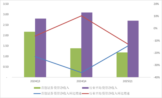 崛起! 首创证券