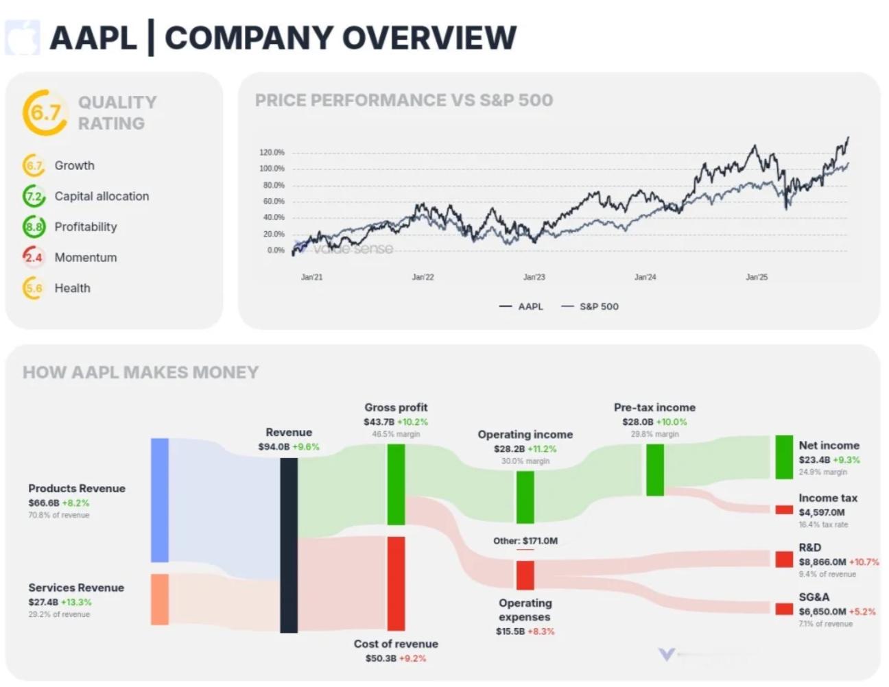 苹果Q4财报又破纪录,营收1025亿美元,同比增长8%,全年总收入达4162亿美
