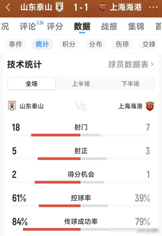 被人用自己的看家本事逼平，18脚射门全打水漂，韩鹏这脸往哪儿搁？你看场上，人